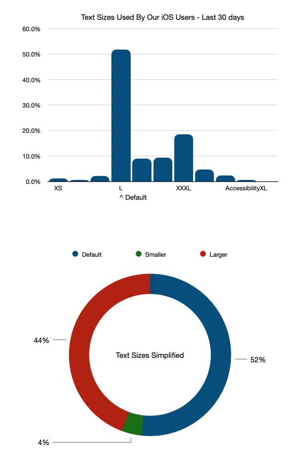 Insights into preferred font sizes